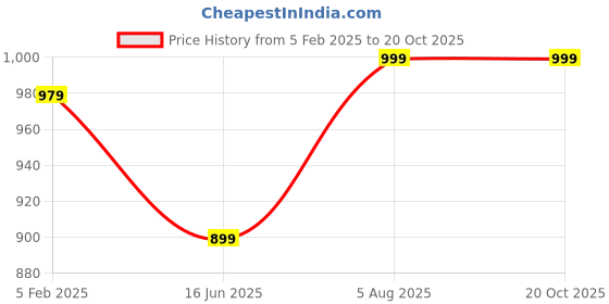 tatacliq.com Kami Kubi Pink Floral Print A Line Kurta kami kubi Price History Graph from 5 Feb 2025 to 20 Oct 2025
