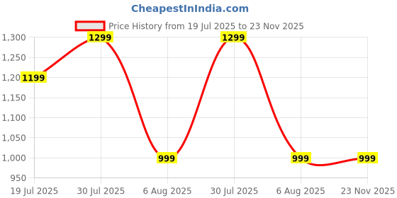 tatacliq.com Kami Kubi Red Cotton Printed A Line Kurta kami kubi Price History Graph from 19 Jul 2025 to 22 Nov 2025