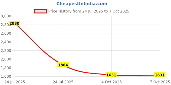 tatacliq.com KAORI BY SHREYA AGARWAL Beige Blended Solid Shorts kaori by shreya agarwal Price History Graph from 24 Jul 2025 to 6 Oct 2025