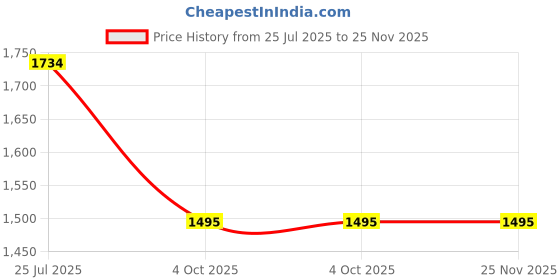 tatacliq.com KAORI BY SHREYA AGARWAL Black Blended Solid Shorts kaori by shreya agarwal Price History Graph from 25 Jul 2025 to 25 Nov 2025