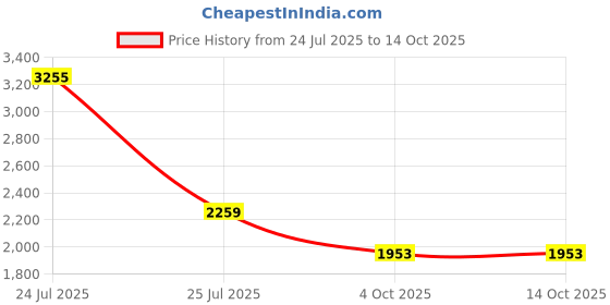 tatacliq.com KAORI BY SHREYA AGARWAL Blue Blended Solid Trousers kaori by shreya agarwal Price History Graph from 24 Jul 2025 to 14 Oct 2025