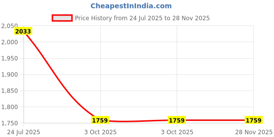 tatacliq.com KAORI BY SHREYA AGARWAL Blue Cotton Printed Pants kaori by shreya agarwal Price History Graph from 24 Jul 2025 to 28 Nov 2025