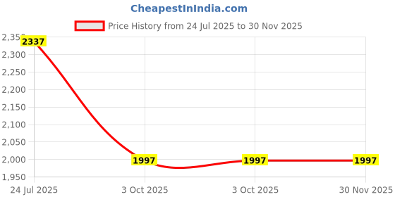 tatacliq.com KAORI BY SHREYA AGARWAL Blue Georgette Floral Pants kaori by shreya agarwal Price History Graph from 24 Jul 2025 to 30 Nov 2025