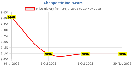 tatacliq.com KAORI BY SHREYA AGARWAL Brown Cotton Solid Skirt kaori by shreya agarwal Price History Graph from 24 Jul 2025 to 29 Nov 2025