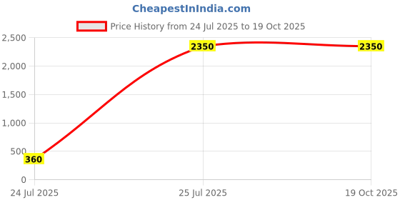 tatacliq.com KAORI BY SHREYA AGARWAL Brown Linen Solid Long Sleeves Shirt kaori by shreya agarwal Price History Graph from 24 Jul 2025 to 18 Oct 2025