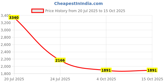 tatacliq.com KAORI BY SHREYA AGARWAL Green Blended Solid Pants kaori by shreya agarwal Price History Graph from 20 Jul 2025 to 14 Oct 2025