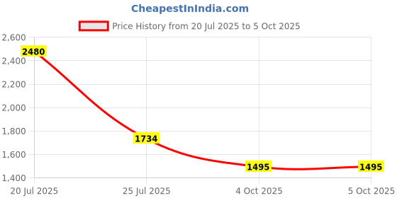 tatacliq.com KAORI BY SHREYA AGARWAL Green Blended Striped Shorts kaori by shreya agarwal Price History Graph from 20 Jul 2025 to 4 Oct 2025
