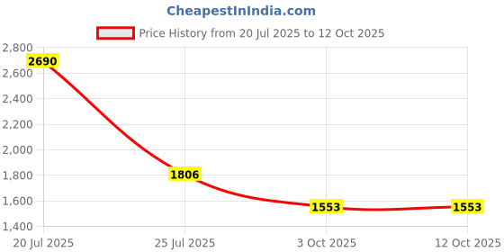 tatacliq.com KAORI BY SHREYA AGARWAL Green Linen Solid Pants kaori by shreya agarwal Price History Graph from 20 Jul 2025 to 12 Oct 2025