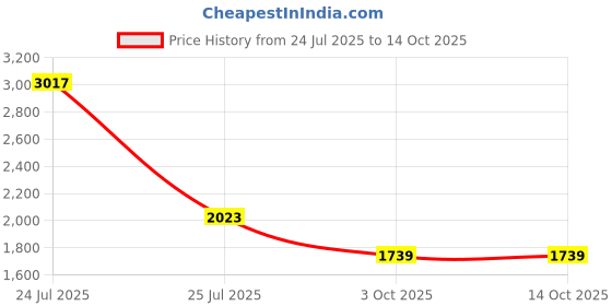 tatacliq.com KAORI BY SHREYA AGARWAL Green Linen Solid Pants kaori by shreya agarwal Price History Graph from 24 Jul 2025 to 13 Oct 2025