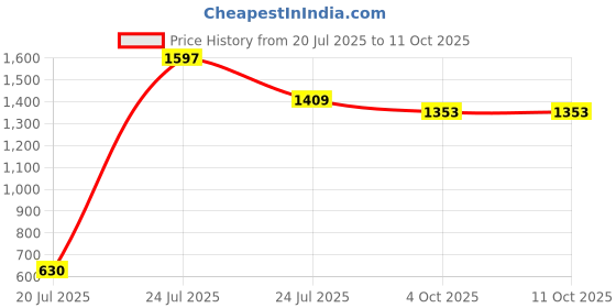 tatacliq.com KAORI BY SHREYA AGARWAL Multi Blended Floral Shorts kaori by shreya agarwal Price History Graph from 20 Jul 2025 to 9 Oct 2025