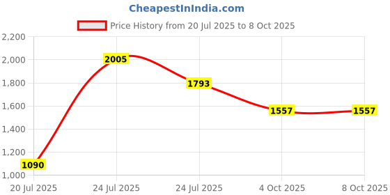 tatacliq.com KAORI BY SHREYA AGARWAL Multi Blended Geometric Trousers kaori by shreya agarwal Price History Graph from 20 Jul 2025 to 8 Oct 2025