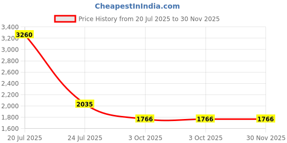 tatacliq.com KAORI BY SHREYA AGARWAL Multi Cotton Floral Pants kaori by shreya agarwal Price History Graph from 20 Jul 2025 to 30 Nov 2025