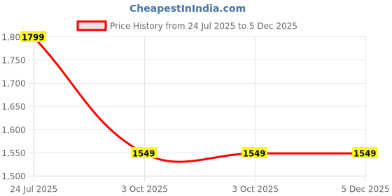 tatacliq.com KAORI BY SHREYA AGARWAL Multi Cotton Floral Trousers kaori by shreya agarwal Price History Graph from 24 Jul 2025 to 5 Dec 2025