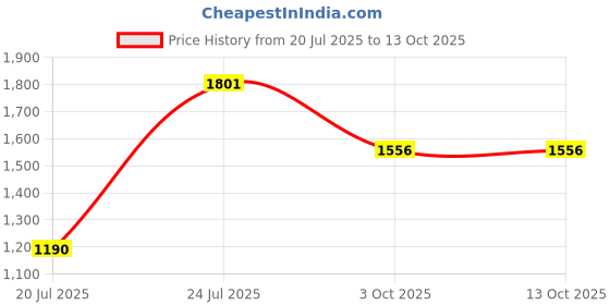 tatacliq.com KAORI BY SHREYA AGARWAL Multi Cotton Printed Trousers kaori by shreya agarwal Price History Graph from 20 Jul 2025 to 12 Oct 2025
