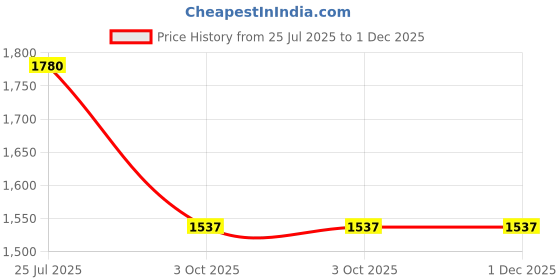 tatacliq.com KAORI BY SHREYA AGARWAL Multi Cotton Striped Trousers kaori by shreya agarwal Price History Graph from 25 Jul 2025 to 1 Dec 2025