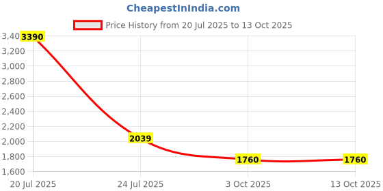 tatacliq.com KAORI BY SHREYA AGARWAL Multi Georgette Floral Pants kaori by shreya agarwal Price History Graph from 20 Jul 2025 to 12 Oct 2025