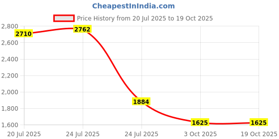tatacliq.com KAORI BY SHREYA AGARWAL Off White Linen Solid Pants kaori by shreya agarwal Price History Graph from 20 Jul 2025 to 17 Oct 2025