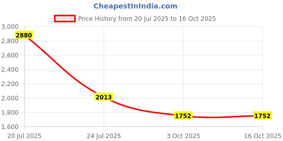 tatacliq.com KAORI BY SHREYA AGARWAL Off White Linen Solid Pants kaori by shreya agarwal Price History Graph from 20 Jul 2025 to 16 Oct 2025