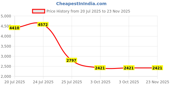 tatacliq.com KAORI BY SHREYA AGARWAL Pink Cotton Solid Long Sleeves Shirt kaori by shreya agarwal Price History Graph from 20 Jul 2025 to 23 Nov 2025