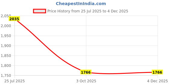 tatacliq.com KAORI BY SHREYA AGARWAL White Georgette Floral Pants kaori by shreya agarwal Price History Graph from 25 Jul 2025 to 3 Dec 2025