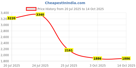 tatacliq.com KAORI BY SHREYA AGARWAL Yellow Cotton Solid Pants kaori by shreya agarwal Price History Graph from 20 Jul 2025 to 14 Oct 2025