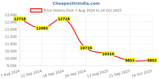 tatacliq.com kapoor lamp shades Kapoor E Illuminations Aberdeenshire Golden Metal Wall Light - Set of 1 kapoor lamp shades Price History Graph from 7 Aug 2024 to 24 Oct 2025