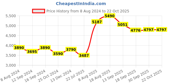 tatacliq.com kapoor lamp shades Kapoor E Illuminations Alita 3-Light Brass Edge Pink Pendant Light - Set of 1 kapoor lamp shades Price History Graph from 8 Aug 2024 to 22 Oct 2025