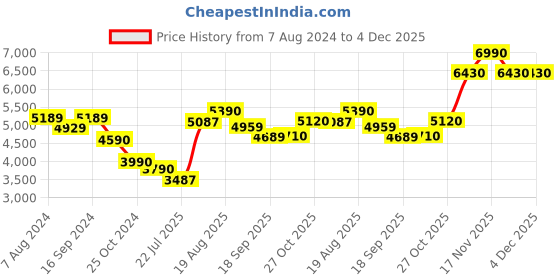 tatacliq.com kapoor lamp shades Kapoor E Illuminations 'Arnie' Navy & Antique Gold Glass Table Lamp - Set of 1 kapoor lamp shades Price History Graph from 7 Aug 2024 to 3 Dec 2025