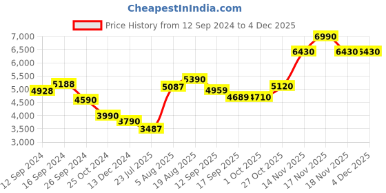 tatacliq.com kapoor lamp shades Kapoor E Illuminations 'Arnie' White & Antique Gold Glass Table Lamp - Set of 1 kapoor lamp shades Price History Graph from 12 Sep 2024 to 3 Dec 2025