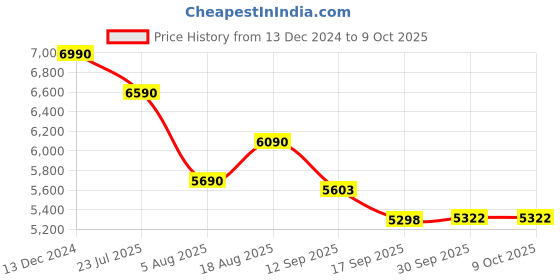 tatacliq.com kapoor lamp shades Kapoor E Illuminations Astros Brown Wooden Table Lamp - Set of 1 kapoor lamp shades Price History Graph from 13 Dec 2024 to 9 Oct 2025