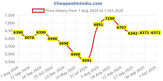 tatacliq.com kapoor lamp shades Kapoor E Illuminations Beige & Red Glass Table Lamp - Set of 1 kapoor lamp shades Price History Graph from 7 Aug 2024 to 6 Oct 2025