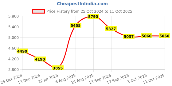 tatacliq.com kapoor lamp shades Kapoor E Illuminations Blue Alexandro Amber Lustere & Wood Table Lamp - Set of 1 kapoor lamp shades Price History Graph from 25 Oct 2024 to 10 Oct 2025