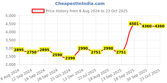 tatacliq.com kapoor lamp shades Kapoor E Illuminations Bosnia Cut Work Transparent Pendant Light - Set of 1 kapoor lamp shades Price History Graph from 8 Aug 2024 to 22 Oct 2025