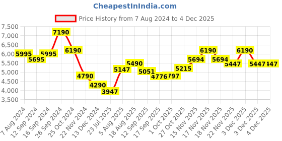 tatacliq.com kapoor lamp shades Kapoor E Illuminations Bradbury White Wooden Table Lamp - Set of 1 kapoor lamp shades Price History Graph from 7 Aug 2024 to 2 Dec 2025