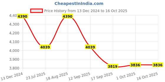 tatacliq.com kapoor lamp shades Kapoor E Illuminations Brown Metal Table Lamp - Set of 1 kapoor lamp shades Price History Graph from 13 Dec 2024 to 16 Oct 2025