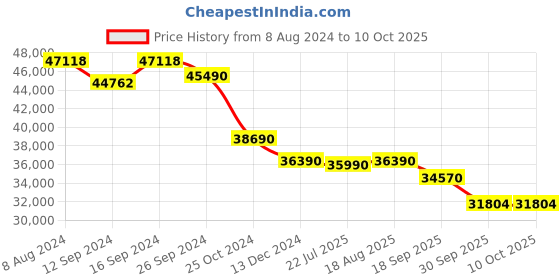 tatacliq.com kapoor lamp shades Kapoor E Illuminations Candela Transparent Crystal 3-Way Remote Lighting Chandelier Light - Set of 1 kapoor lamp shades Price History Graph from 8 Aug 2024 to 10 Oct 2025