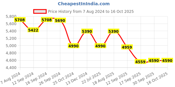 tatacliq.com kapoor lamp shades Kapoor E Illuminations Clarendale Gold & Black Metal Dual Shade Wall Light - Set of 1 kapoor lamp shades Price History Graph from 7 Aug 2024 to 16 Oct 2025