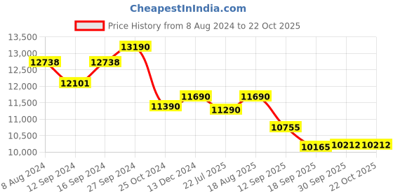 tatacliq.com kapoor lamp shades Kapoor E Illuminations 'Collins' Black & Silver Metal 3-In-1 Chandelier kapoor lamp shades Price History Graph from 8 Aug 2024 to 21 Oct 2025