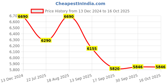 tatacliq.com kapoor lamp shades Kapoor E Illuminations Crystorama Gold & Brown Metal Dual Shade Wall Light - Set of 1 kapoor lamp shades Price History Graph from 13 Dec 2024 to 16 Oct 2025