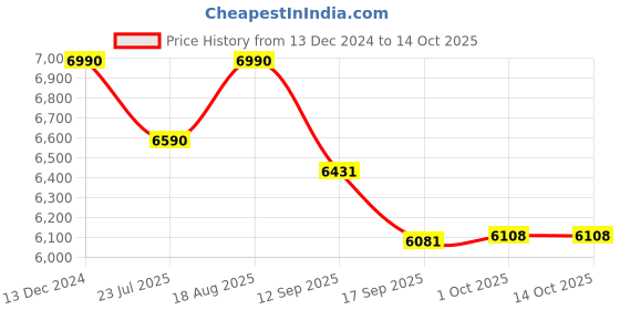 tatacliq.com kapoor lamp shades Kapoor E Illuminations Cumberland White Wooden Table Lamp - Set of 1 kapoor lamp shades Price History Graph from 13 Dec 2024 to 13 Oct 2025