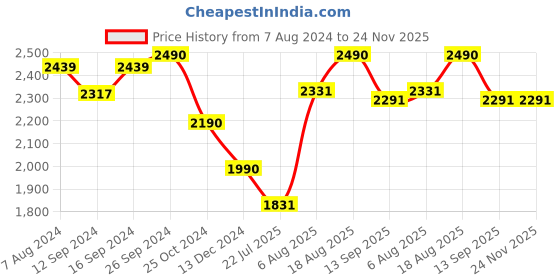 tatacliq.com kapoor lamp shades Kapoor E Illuminations Damarcus Elite Trio White Glass Mirror Light - Set of 1 kapoor lamp shades Price History Graph from 7 Aug 2024 to 24 Nov 2025