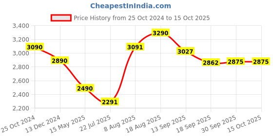 tatacliq.com kapoor lamp shades Kapoor E Illuminations Dawnelle Transparent Pendant Light - Set of 1 kapoor lamp shades Price History Graph from 25 Oct 2024 to 14 Oct 2025