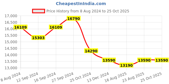 tatacliq.com kapoor lamp shades Kapoor E Illuminations Devan Antique Brass Metal Multiutility Shelf Floor Lamp kapoor lamp shades Price History Graph from 8 Aug 2024 to 24 Oct 2025