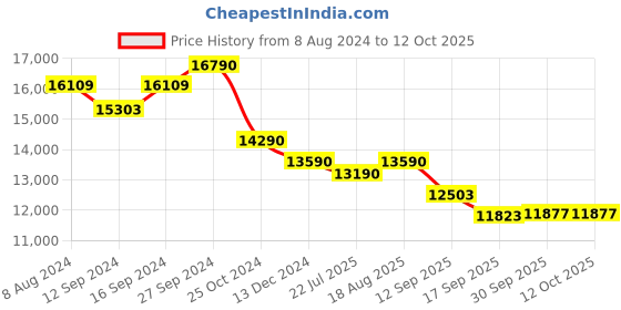 tatacliq.com kapoor lamp shades Kapoor E Illuminations Devan Antique Brass Metal Multiutility Shelf Floor Lamp kapoor lamp shades Price History Graph from 8 Aug 2024 to 11 Oct 2025