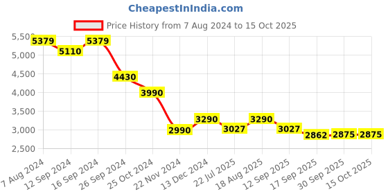 tatacliq.com kapoor lamp shades Kapoor E Illuminations Deyle Golden Metal Fusion Wall Light - Set of 1 kapoor lamp shades Price History Graph from 7 Aug 2024 to 15 Oct 2025