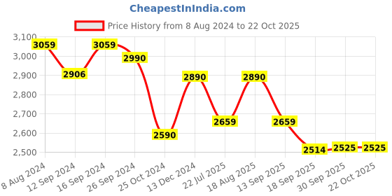 tatacliq.com kapoor lamp shades Kapoor E Illuminations Diagonal Cut Golden Pendant Light - Set of 1 kapoor lamp shades Price History Graph from 8 Aug 2024 to 22 Oct 2025