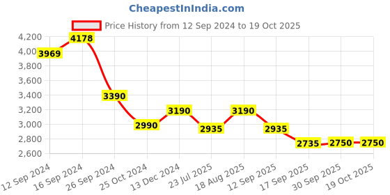 tatacliq.com kapoor lamp shades Kapoor E Illuminations 'Dorma' Transparent & Brown Metal Wall Light - Set of 1 kapoor lamp shades Price History Graph from 12 Sep 2024 to 17 Oct 2025