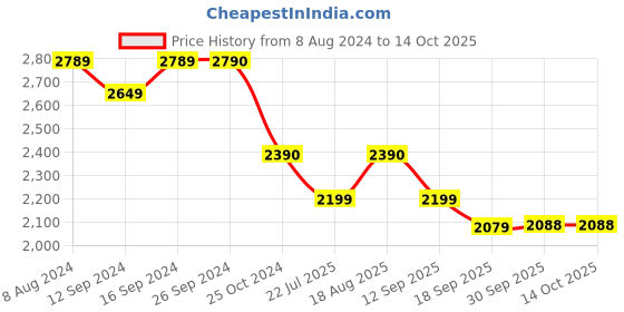 tatacliq.com kapoor lamp shades Kapoor E Illuminations Edna Black Pendant Light - Set of 1 kapoor lamp shades Price History Graph from 8 Aug 2024 to 14 Oct 2025