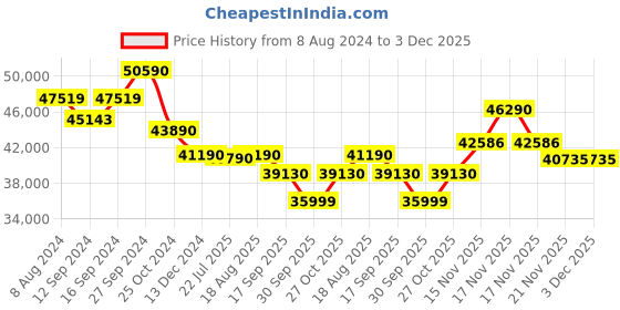 tatacliq.com kapoor lamp shades Kapoor E Illuminations Farrah Rose Gold & Black Crystal Linear Chandelier kapoor lamp shades Price History Graph from 8 Aug 2024 to 3 Dec 2025