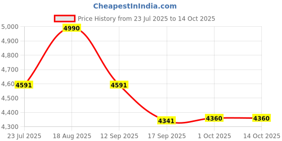 tatacliq.com kapoor lamp shades Kapoor E Illuminations Fellida Brown Wooden Table Lamp - Set of 1 kapoor lamp shades Price History Graph from 23 Jul 2025 to 14 Oct 2025